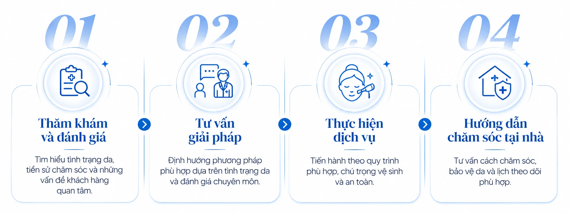 Quy trình: thăm khám và đánh giá, tư vấn giải pháp, thực hiện dịch vụ, hướng dẫn chăm sóc tại nhà